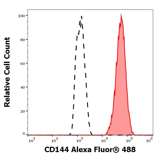 Flow Cytometry - Alexa Fluor® 488 Anti-VE Cadherin antibody [55-7H1] (AB272345)