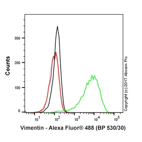 Flow Cytometry (Intracellular) - Alexa Fluor® 488 Anti-Vimentin antibody [EPR3776] - Cytoskeleton Marker (AB185030)