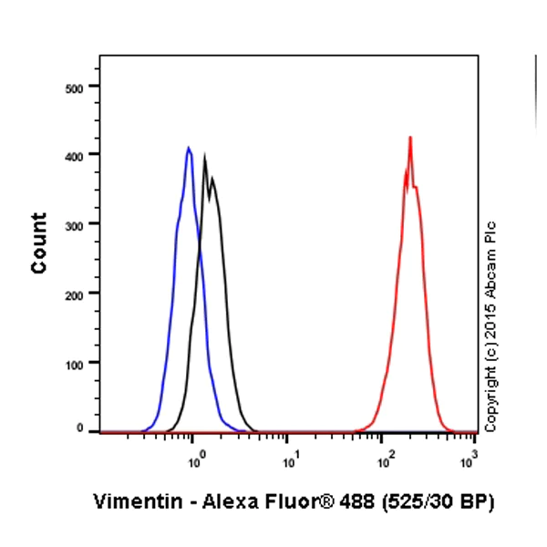 Flow Cytometry (Intracellular) - Alexa Fluor® 488 Anti-Vimentin antibody [V9] - Cytoskeleton Marker (AB195877)