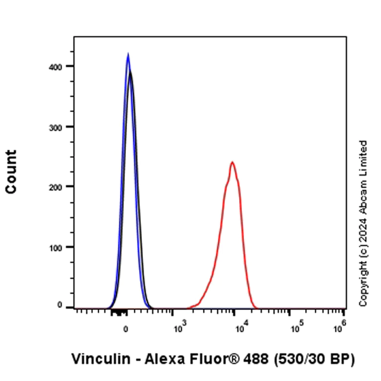 Flow Cytometry (Intracellular) - Alexa Fluor® 488 Anti-Vinculin antibody [EPR8185] (AB196454)