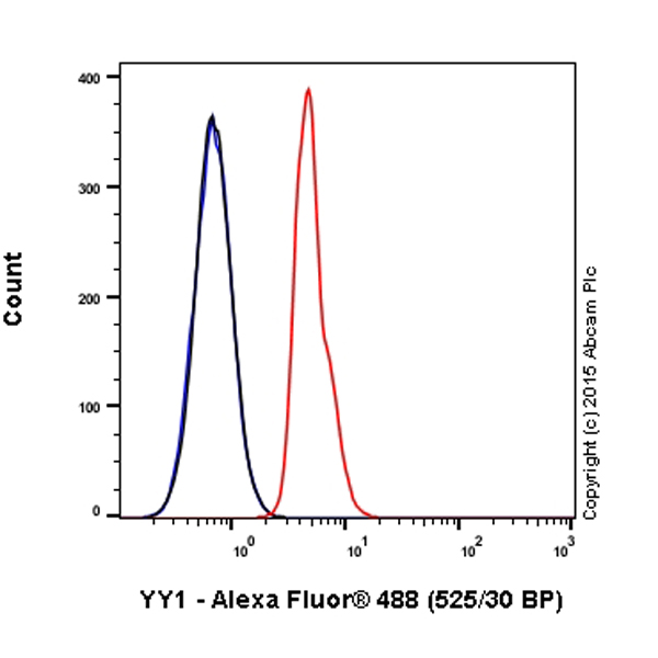 Flow Cytometry (Intracellular) - Alexa Fluor® 488 Anti-YY1 antibody [EPR4652] - Nuclear Marker (AB199814), expandable thumbnail