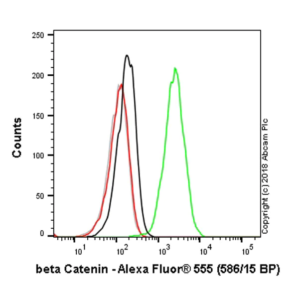 Flow Cytometry (Intracellular) - Alexa Fluor® 555 Anti-beta Catenin antibody [E247] (AB202496)