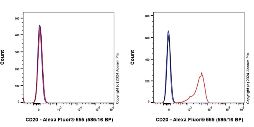 Flow Cytometry (Intracellular) - Alexa Fluor® 555 Anti-CD20 antibody [EP459Y] (AB312151), expandable thumbnail
