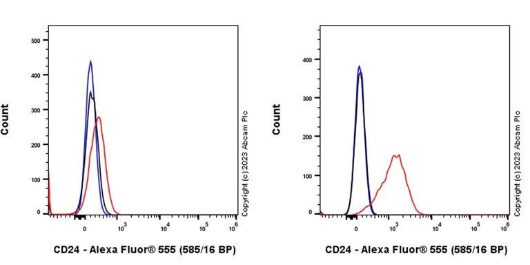 Flow Cytometry (Intracellular) - Alexa Fluor® 555 Anti-CD24 antibody [EPR19925] (AB315293)