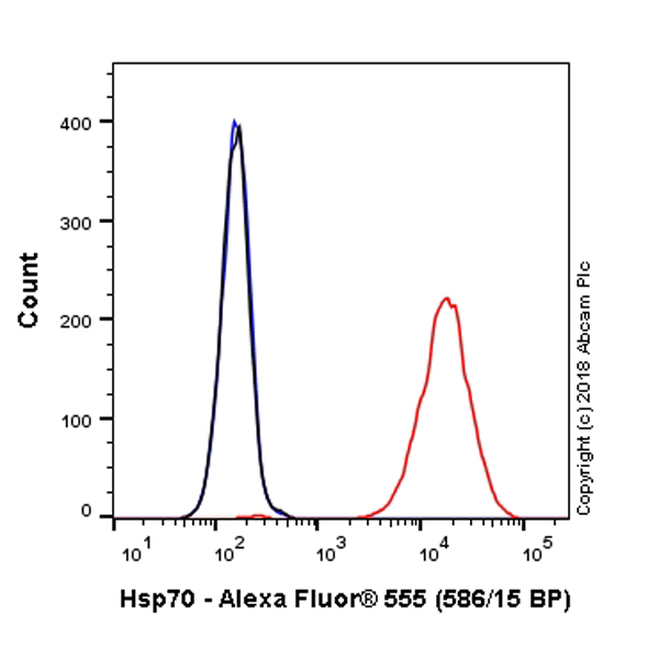 Flow Cytometry (Intracellular) - Alexa Fluor® 555 Anti-Hsp70 antibody [EP1007Y] (AB223389), expandable thumbnail