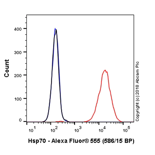 Flow Cytometry (Intracellular) - Alexa Fluor® 555 Anti-Hsp70 antibody [EP1007Y] (AB223389)