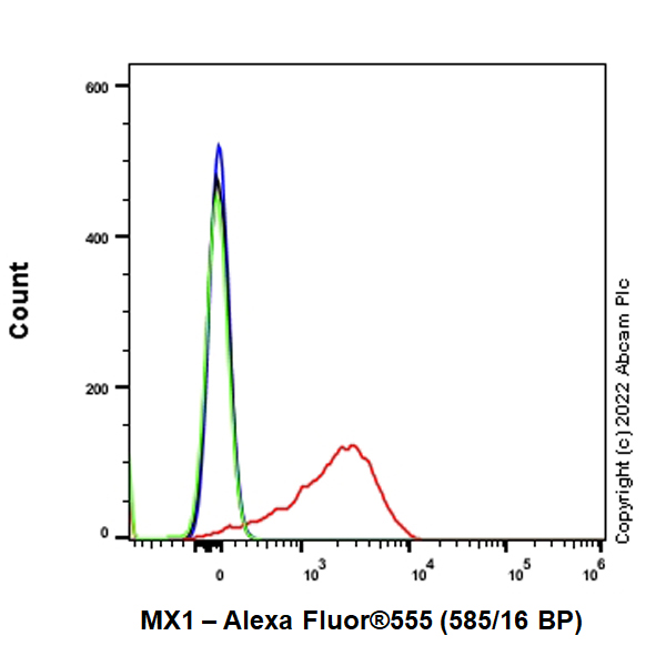 Flow Cytometry (Intracellular) - Alexa Fluor® 555 Anti-MX1 antibody [EPR24485-19] (AB307342), expandable thumbnail