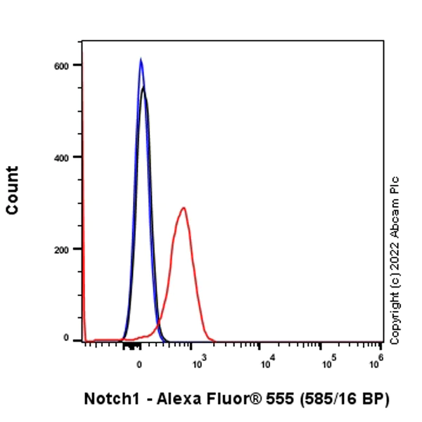 Flow Cytometry (Intracellular) - Alexa Fluor® 555 Anti-Notch1 antibody [EP1238Y] (AB315420)