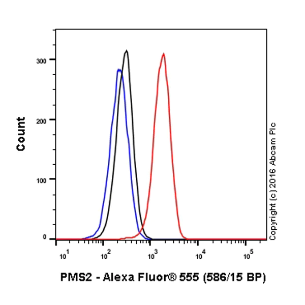 Flow Cytometry (Intracellular) - Alexa Fluor® 555 Anti-PMS2 antibody [EPR3947] (AB203457)