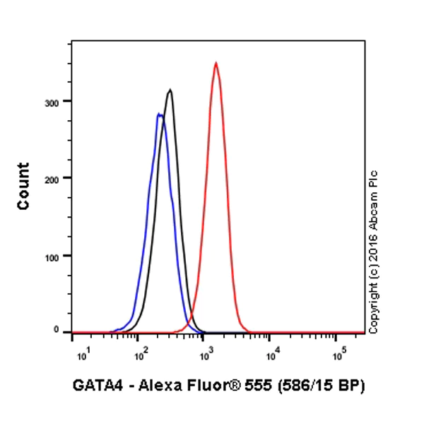 Flow Cytometry - Alexa Fluor® 555 Rabbit IgG, monoclonal [EPR25A] - Isotype Control (AB208569)