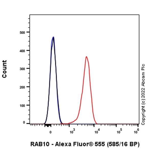 Flow Cytometry (Intracellular) - Alexa Fluor® 555 Rabbit IgG, monoclonal [EPR25A] - Isotype Control (AB208569)