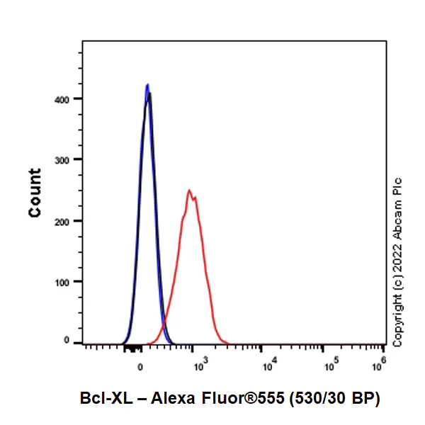 Flow Cytometry (Intracellular) - Alexa Fluor® 555 Rabbit IgG, monoclonal [EPR25A] - Isotype Control (AB208569)