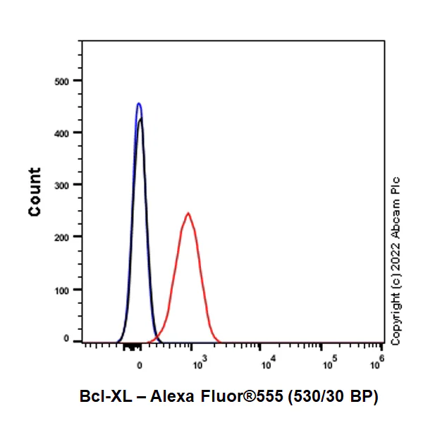 Flow Cytometry (Intracellular) - Alexa Fluor® 555 Rabbit IgG, monoclonal [EPR25A] - Isotype Control (AB208569)