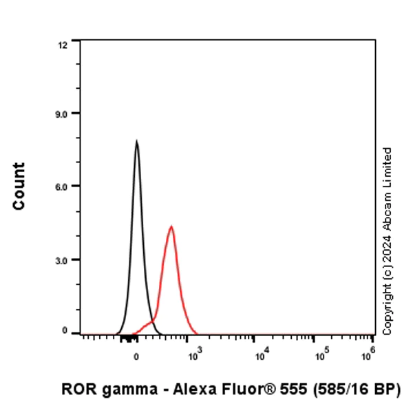 Flow Cytometry (Intracellular) - Alexa Fluor® 555 Anti-ROR gamma antibody [EPR20006] (AB322171)