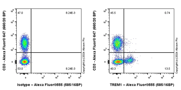 Flow Cytometry - Alexa Fluor® 555 Anti-TREM1 antibody [EPR26207-34] (AB316942)