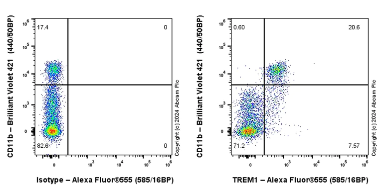 Flow Cytometry - Alexa Fluor® 555 Anti-TREM1 antibody [EPR26207-34] (AB316942)