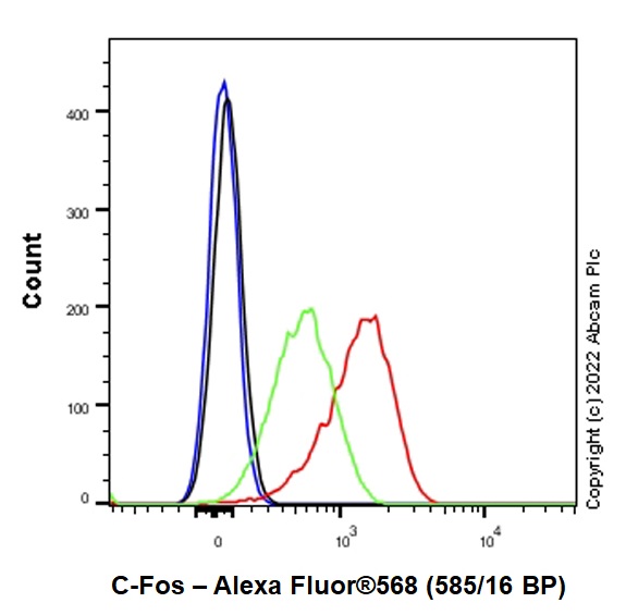 Flow Cytometry (Intracellular) - Alexa Fluor® 568 Anti-c-Fos antibody [EPR21930-238] (AB303464), expandable thumbnail