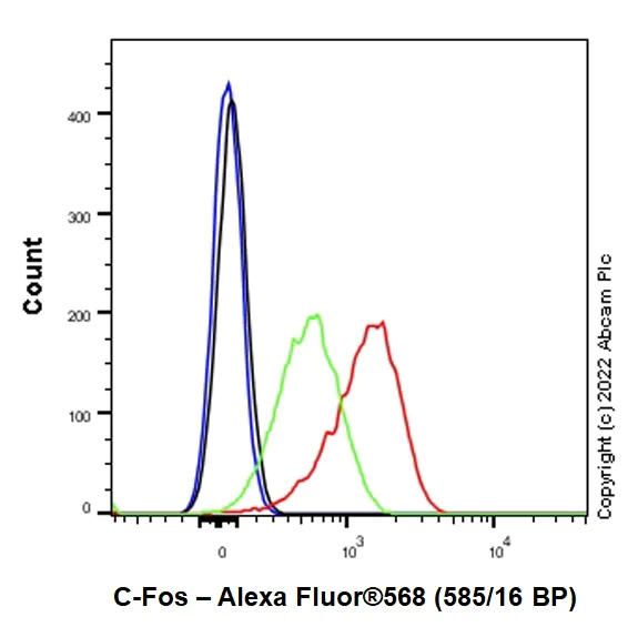 Flow Cytometry (Intracellular) - Alexa Fluor® 568 Anti-c-Fos antibody [EPR21930-238] (AB303464)