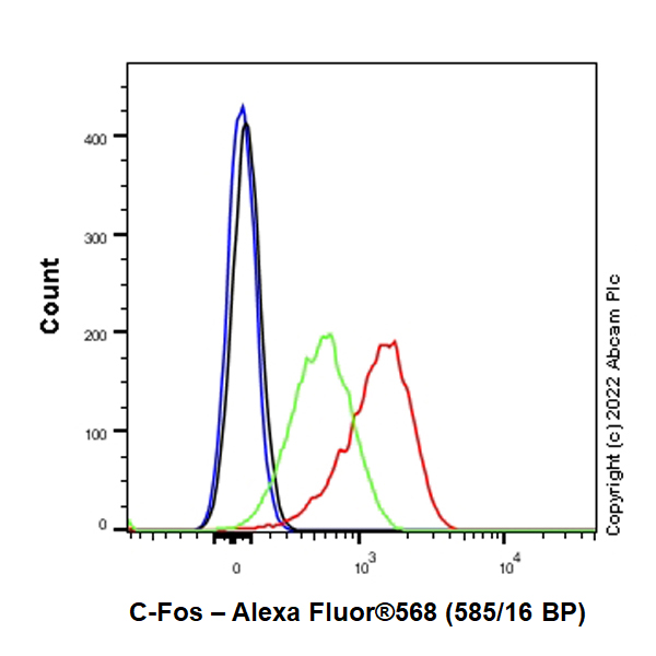 Flow Cytometry (Intracellular) - Alexa Fluor® 568 Anti-c-Fos antibody [EPR21930-238] (AB303464), expandable thumbnail
