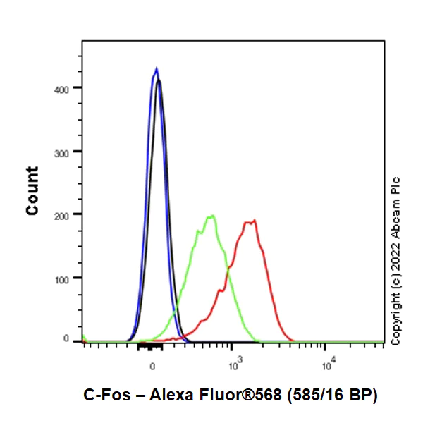 Flow Cytometry (Intracellular) - Alexa Fluor® 568 Anti-c-Fos antibody [EPR21930-238] (AB303464)