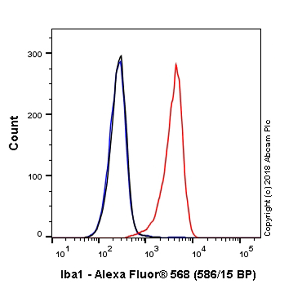 Flow Cytometry (Intracellular) - Alexa Fluor® 568 Anti-Iba1 antibody [EPR6136(2)] (AB221003), expandable thumbnail