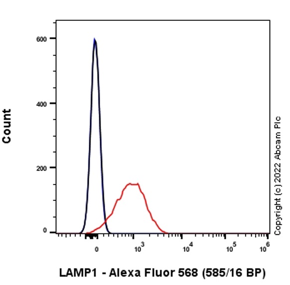Flow Cytometry (Intracellular) - Alexa Fluor® 568 Anti-LAMP1 antibody [EPR21026] - Lysosome Marker (AB302802), expandable thumbnail