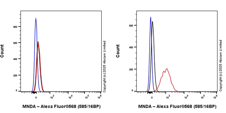 Flow Cytometry (Intracellular) - Alexa Fluor® 568 Anti-MNDA antibody [EPR28267-44] (AB325039)