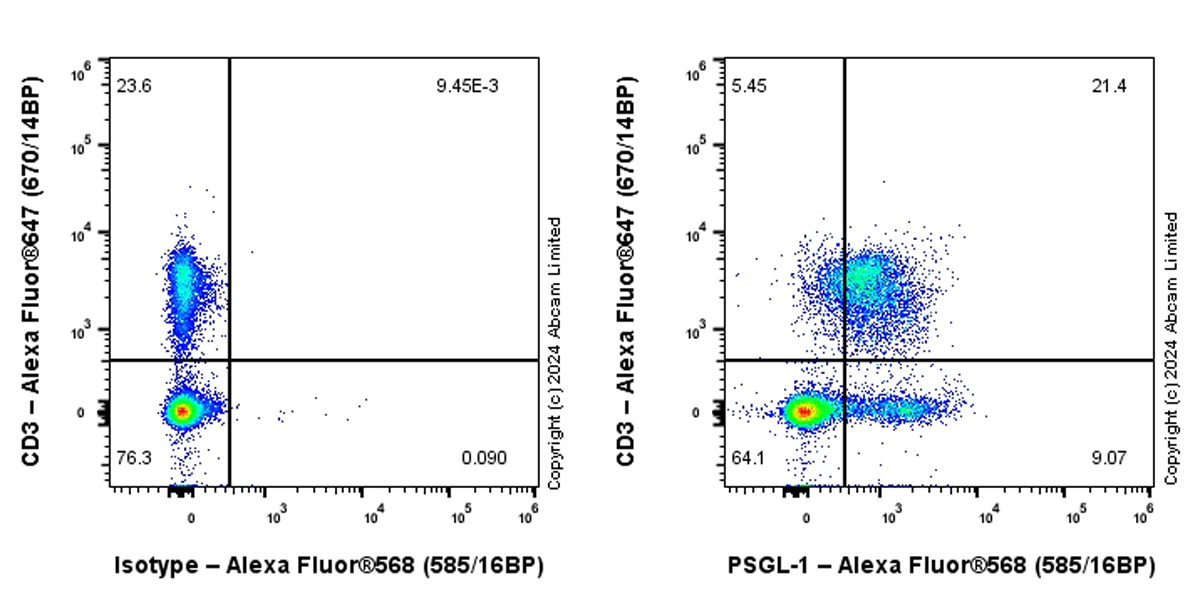Flow Cytometry - Alexa Fluor® 568 Anti-PSGL-1 antibody [EPR28170-27] (AB323446), expandable thumbnail