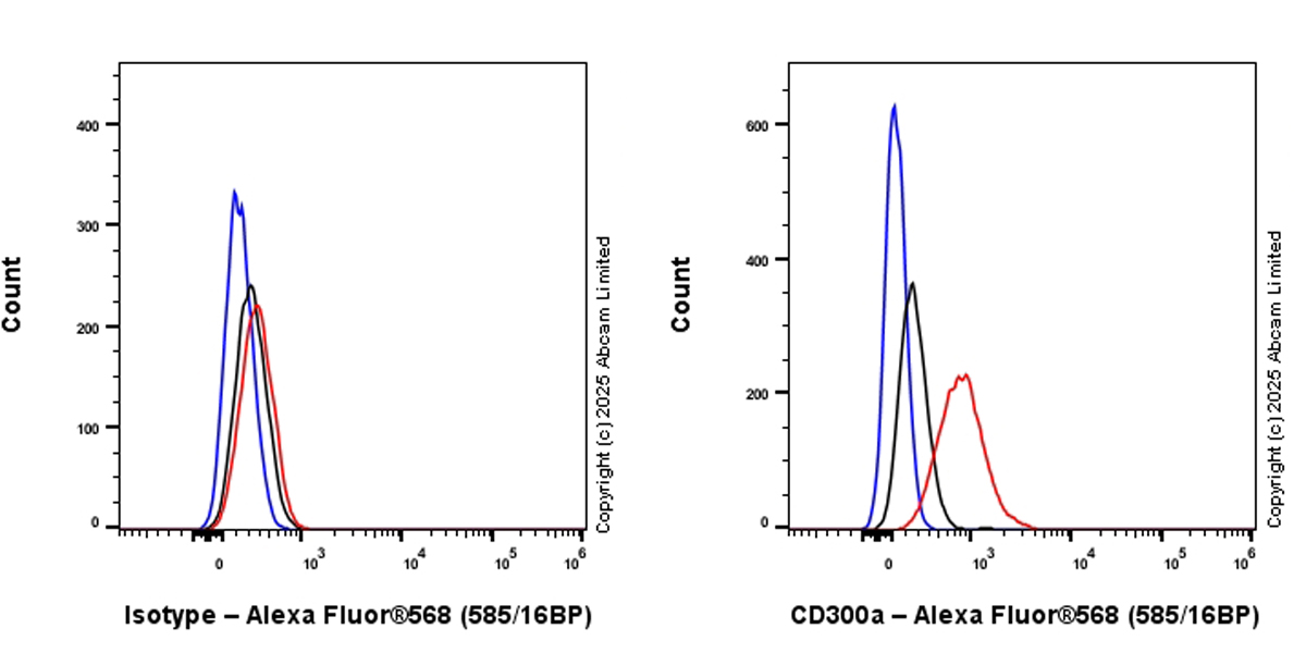 Flow Cytometry - Alexa Fluor® 568 Rabbit IgG, monoclonal [EPR25A] - Isotype Control (AB209613)