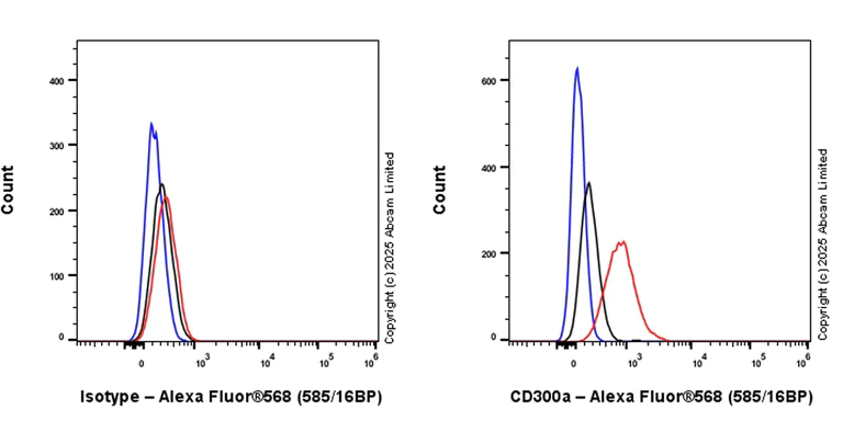 Flow Cytometry - Alexa Fluor® 568 Rabbit IgG, monoclonal [EPR25A] - Isotype Control (AB209613)