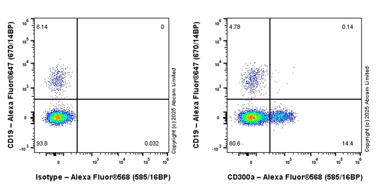 Flow Cytometry - Alexa Fluor® 568 Rabbit IgG, monoclonal [EPR25A] - Isotype Control (AB209613)