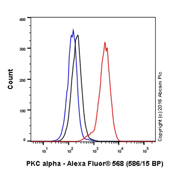 Flow Cytometry (Intracellular) - Alexa Fluor® 568 Rabbit IgG, monoclonal [EPR25A] - Isotype Control (AB209613)