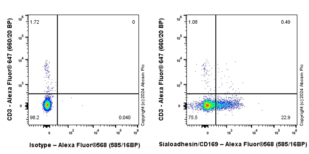 Flow Cytometry - Alexa Fluor® 568 Anti-Sialoadhesin/CD169 antibody [EPR27102-11] (AB316878), expandable thumbnail