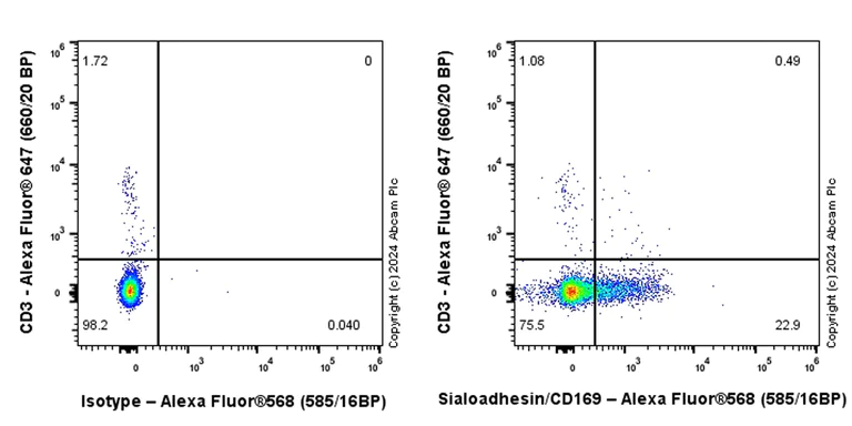 Flow Cytometry - Alexa Fluor® 568 Anti-Sialoadhesin/CD169 antibody [EPR27102-11] (AB316878)