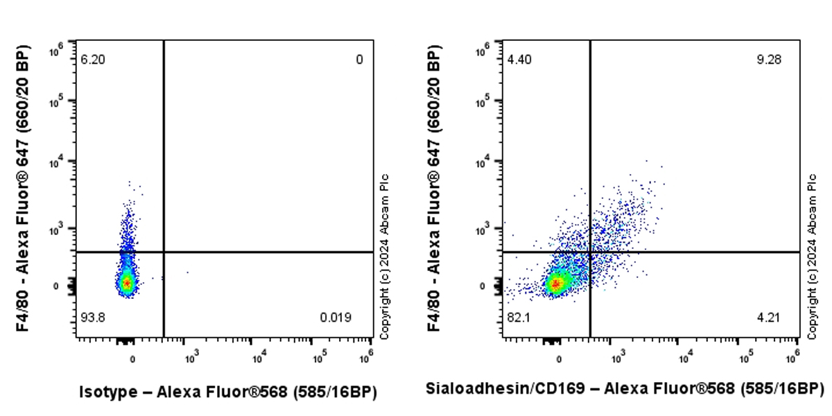 Flow Cytometry - Alexa Fluor® 568 Anti-Sialoadhesin/CD169 antibody [EPR27102-11] (AB316878), expandable thumbnail