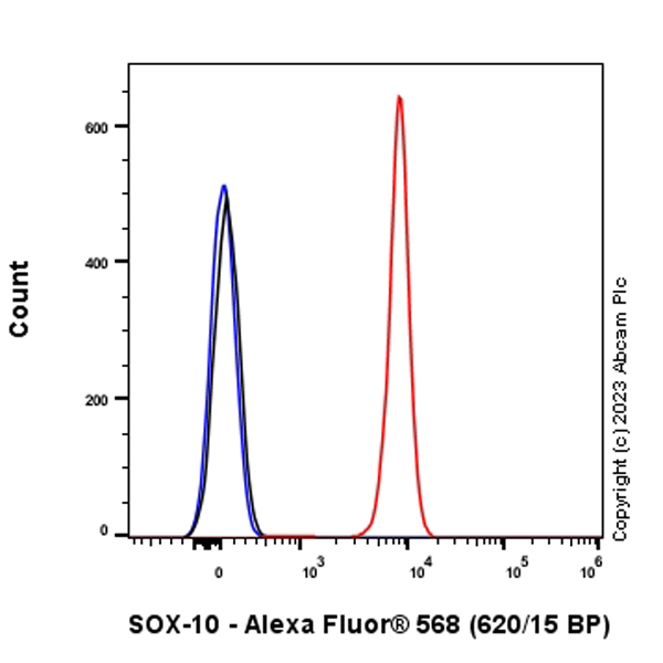 Flow Cytometry (Intracellular) - Alexa Fluor® 568 Anti-SOX10 antibody [SP267] (AB313897), expandable thumbnail