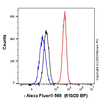 Flow Cytometry (Intracellular) - Alexa Fluor® 568 Anti-Ubiquitin antibody [EPR8830] (AB307636), expandable thumbnail