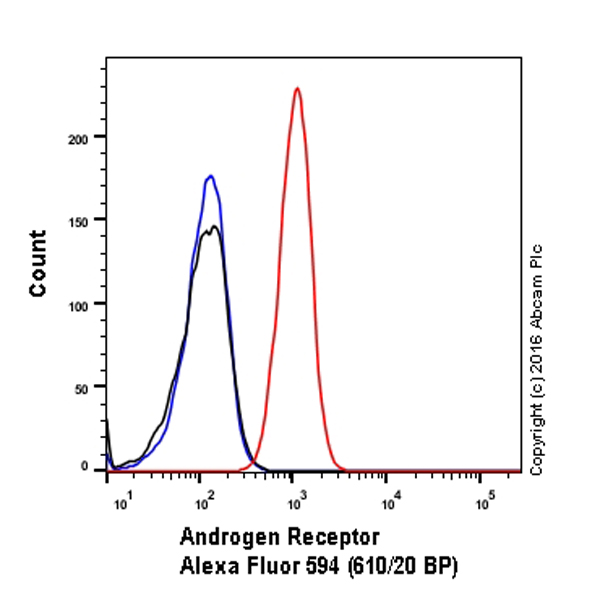Flow Cytometry (Intracellular) - Alexa Fluor® 594 Anti-Androgen Receptor antibody [ER179(2)] (AB206358)