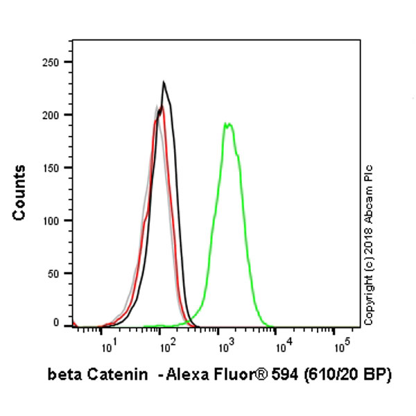 Flow Cytometry (Intracellular) - Alexa Fluor® 594 Anti-beta Catenin antibody [E247] (AB201771), expandable thumbnail