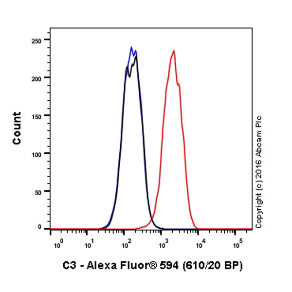 Flow Cytometry (Intracellular) - Alexa Fluor® 594 Anti-C3 antibody [EPR2988] (AB198517)