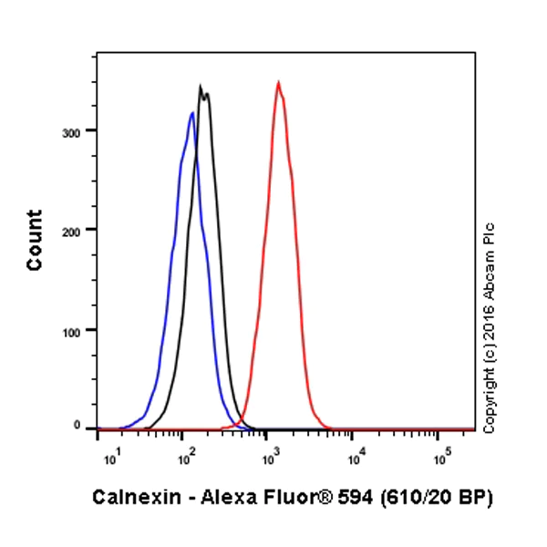Flow Cytometry (Intracellular) - Alexa Fluor® 594 Anti-Calnexin antibody [EPR3633(2)] - ER Membrane Marker (AB203439)