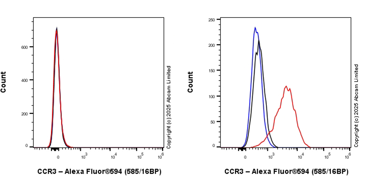 Flow Cytometry - Alexa Fluor® 594 Anti-CCR3 antibody [EPR27419-30] (AB323787), expandable thumbnail