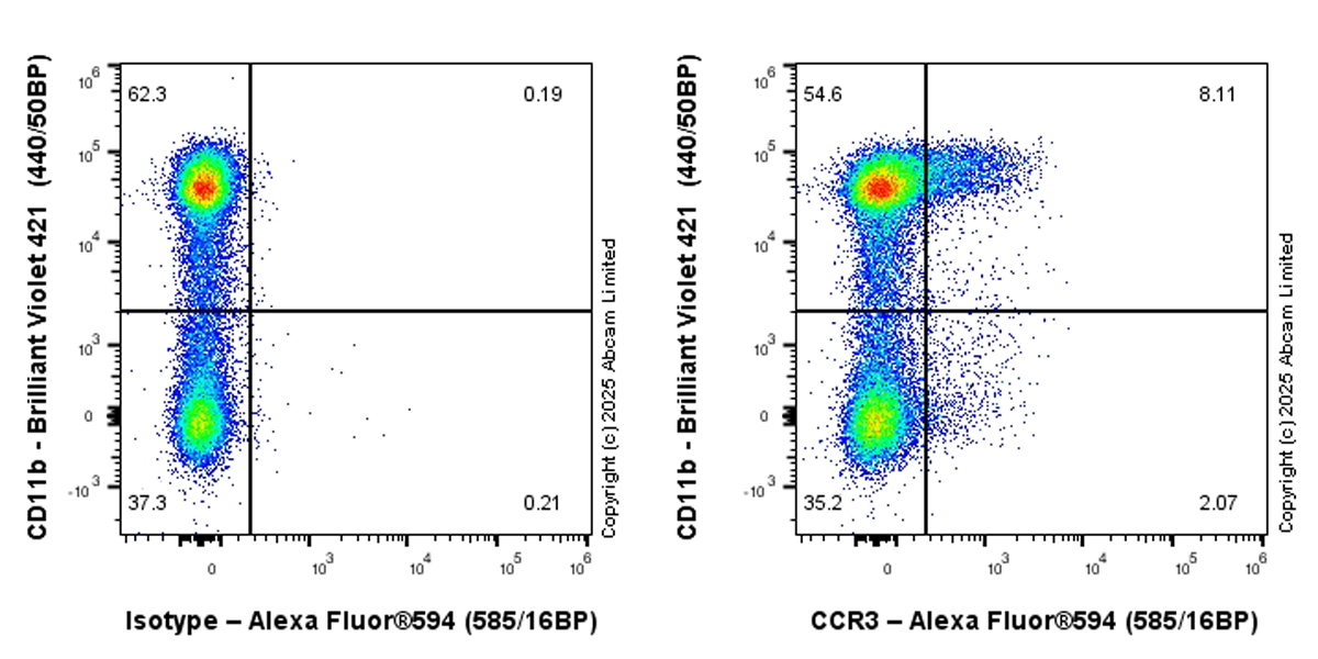 Flow Cytometry - Alexa Fluor® 594 Anti-CCR3 antibody [EPR27419-30] (AB323787), expandable thumbnail