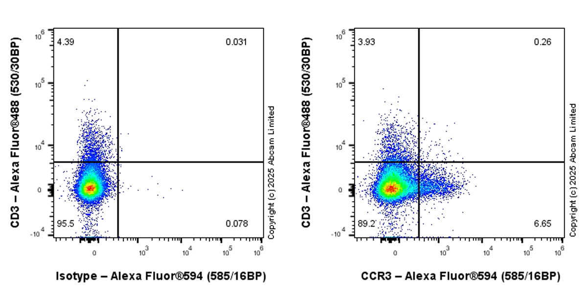 Flow Cytometry - Alexa Fluor® 594 Anti-CCR3 antibody [EPR27419-30] (AB323787), expandable thumbnail