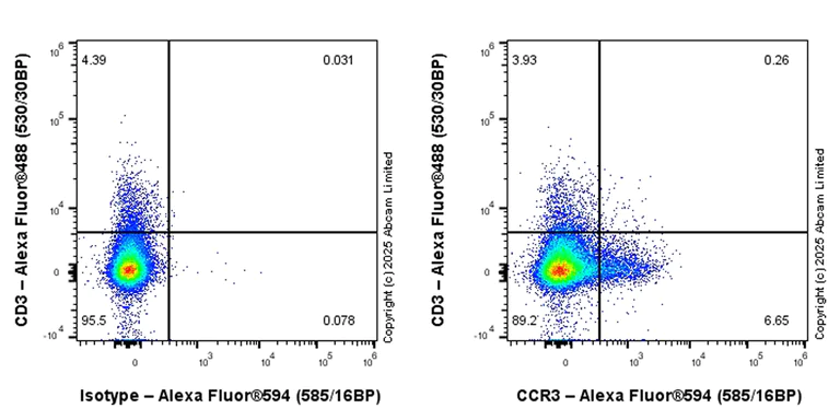 Flow Cytometry - Alexa Fluor® 594 Anti-CCR3 antibody [EPR27419-30] (AB323787)