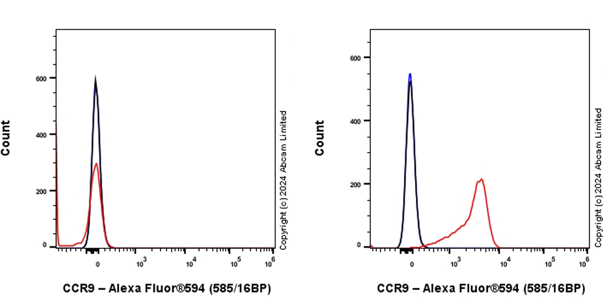 Flow Cytometry - Alexa Fluor® 594 Anti-CCR9 antibody [EPR26524-59] (AB323442), expandable thumbnail