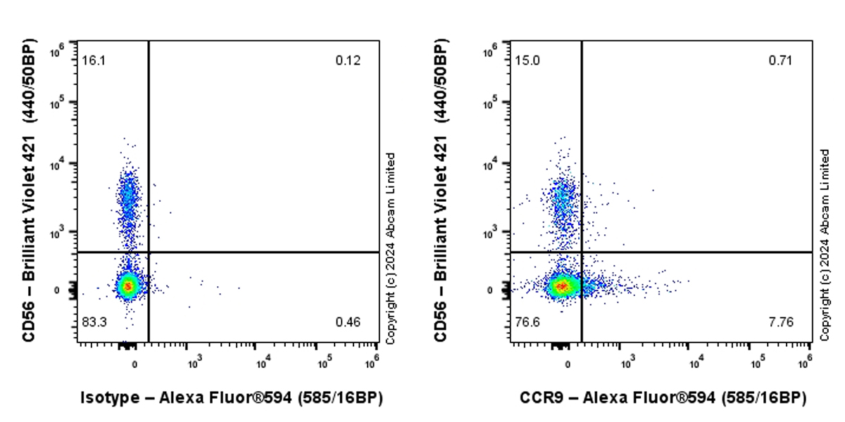 Flow Cytometry - Alexa Fluor® 594 Anti-CCR9 antibody [EPR26524-59] (AB323442), expandable thumbnail