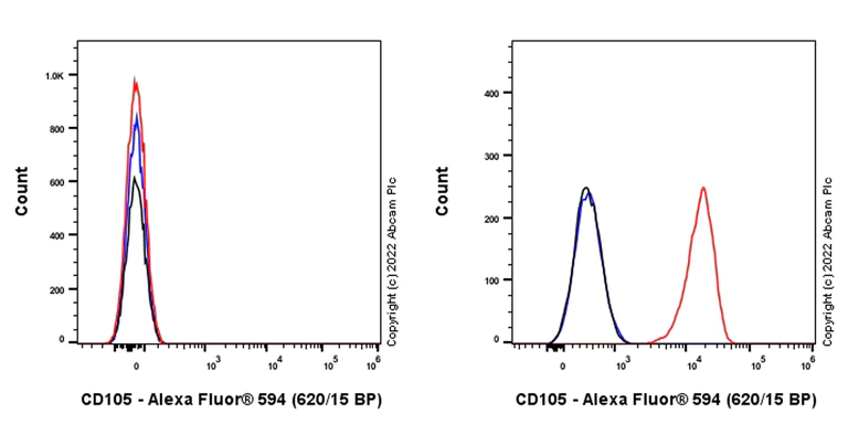 Flow Cytometry - Alexa Fluor® 594 Anti-CD105 antibody [EPR22811-18] (AB307400)