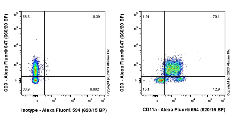 Flow Cytometry - Alexa Fluor® 594 Anti-CD11a antibody [EPR26928-111A] (AB314469)