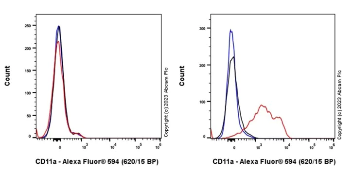 Flow Cytometry - Alexa Fluor® 594 Anti-CD11a antibody [EPR26928-111A] (AB314469)